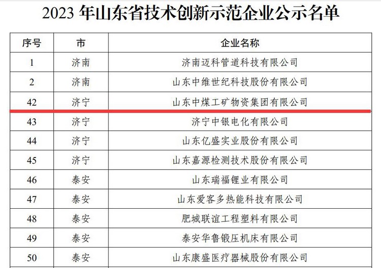 中煤集团荣获2023年山东省技术创新示范企业称号